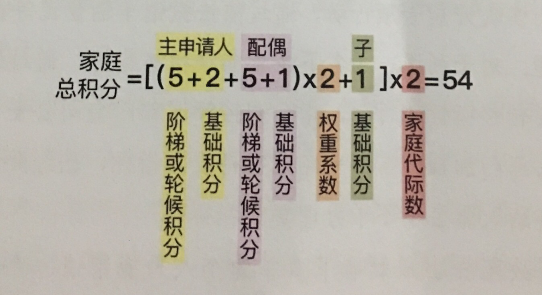 家庭总积分＝【(5+2+5+1)x2+1】x2＝54（图2）