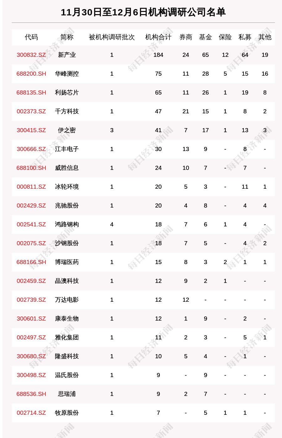 一周机构调研：56家上市公司被调研 184家机构集中调研新产业