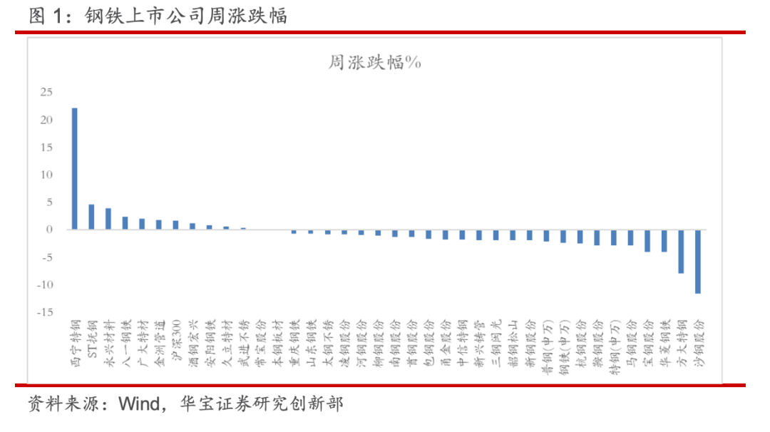 铁矿和冷轧板价格创新高，复苏推动黑色系价格共振上行-钢铁行业周报