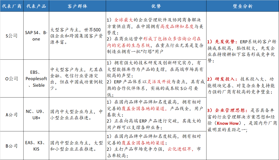 图7  传统erp软件4大厂商竞争优势和行业进入壁垒分析