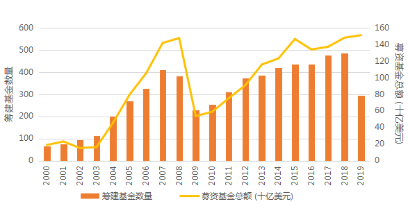 图2： 全球房地产私募基金募资（2011-2020年）