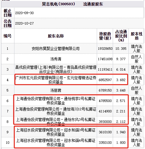 昊志机电跌停 玄元投资通怡投资迎水投资旗下私募持股
