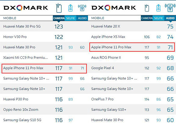 iPhone 11 Pro Max得分