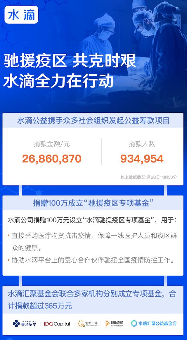 水滴捐赠100万成立"驰援疫区专项基金"联合公益组织已筹善款2700万元