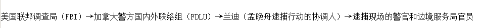 △美国联邦调查局借由兰迪插手逮捕行动