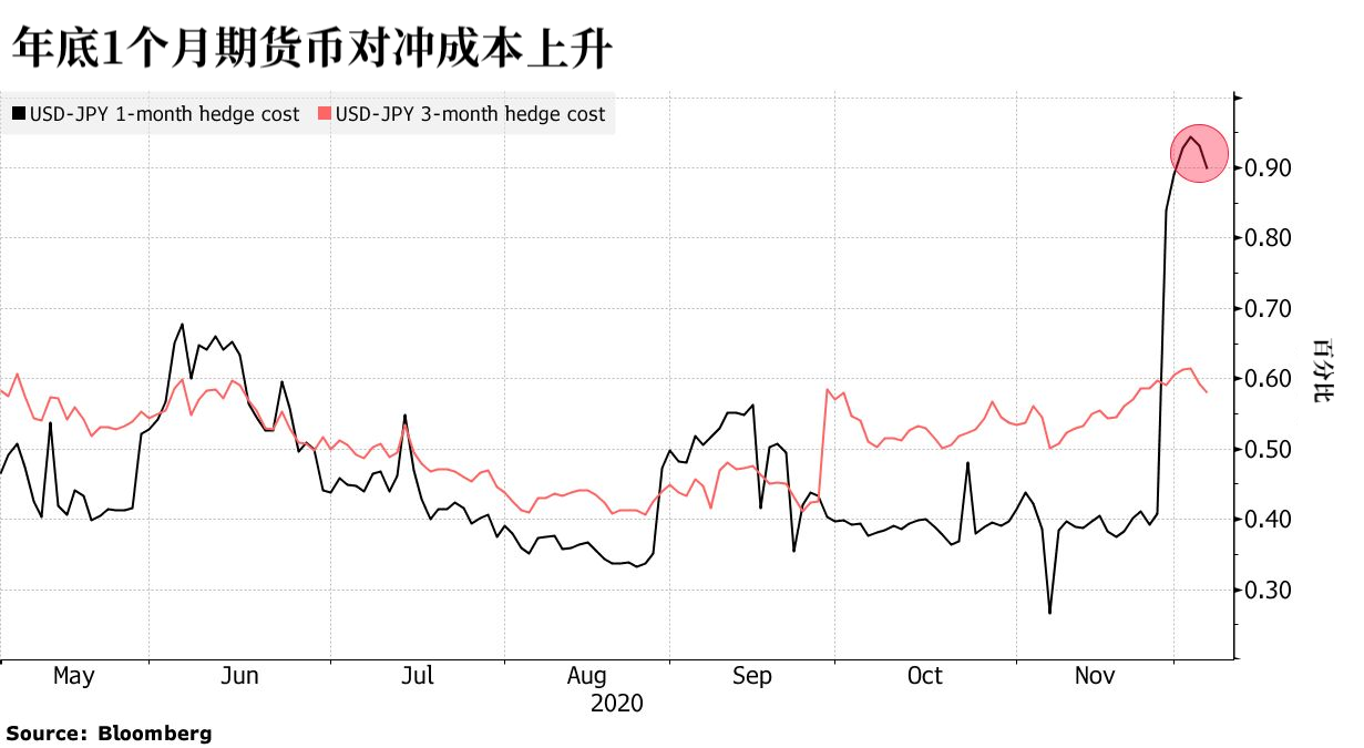 因为股市上涨，年末资金紧张风险卷土重来