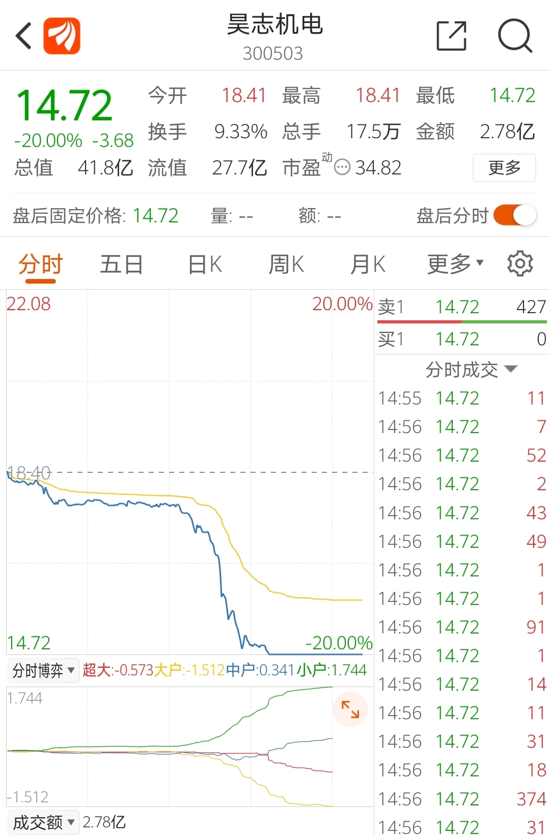 上午杀进下午砸跌停：1.2万股东哭了 昊志机电1天跌去3个月涨幅