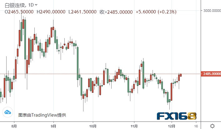  （白银期货日线图来源：FX168）