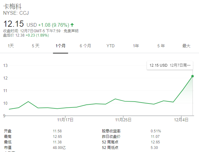 全球最高品位铀矿发生疫情，美国铀矿股飞涨