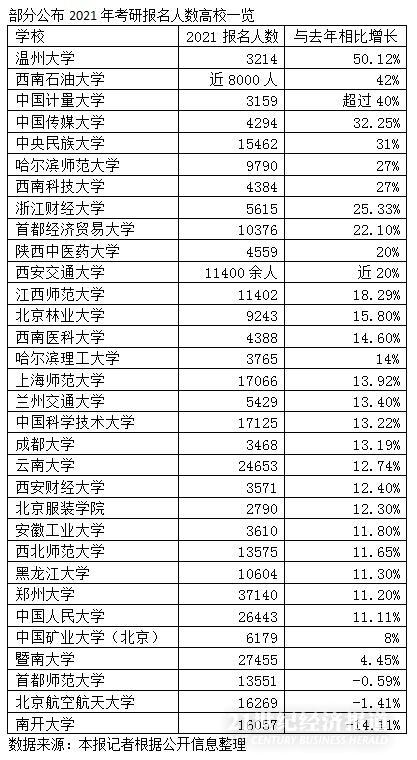 2021年考研：多所高校报名人数增幅超10% 线上教育机构收入大增