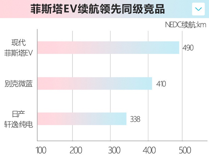 北京现代菲斯塔纯电动 2月18日上市续航490km