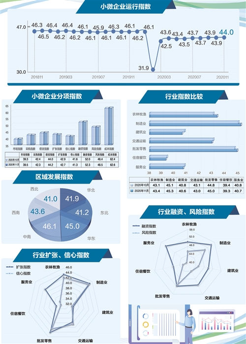 经济日报：小微经济稳中向好 企业融资需求上升
