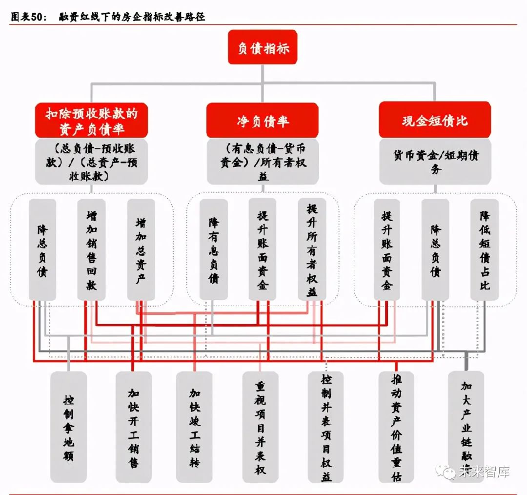 地产融资新机制深度研究 三道红线 下房地产的15个预判 房地产 新浪财经 新浪网