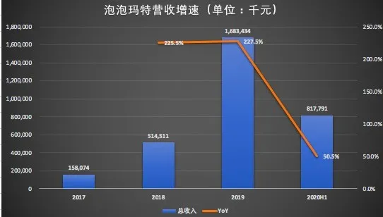 受益于猎奇和博彩心理 凭借盲盒机制大火的泡泡玛特投资价值几何?