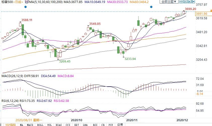 标普500指数日线图
