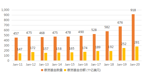 图3：全球房地产私募基金交易（2006-2019年）