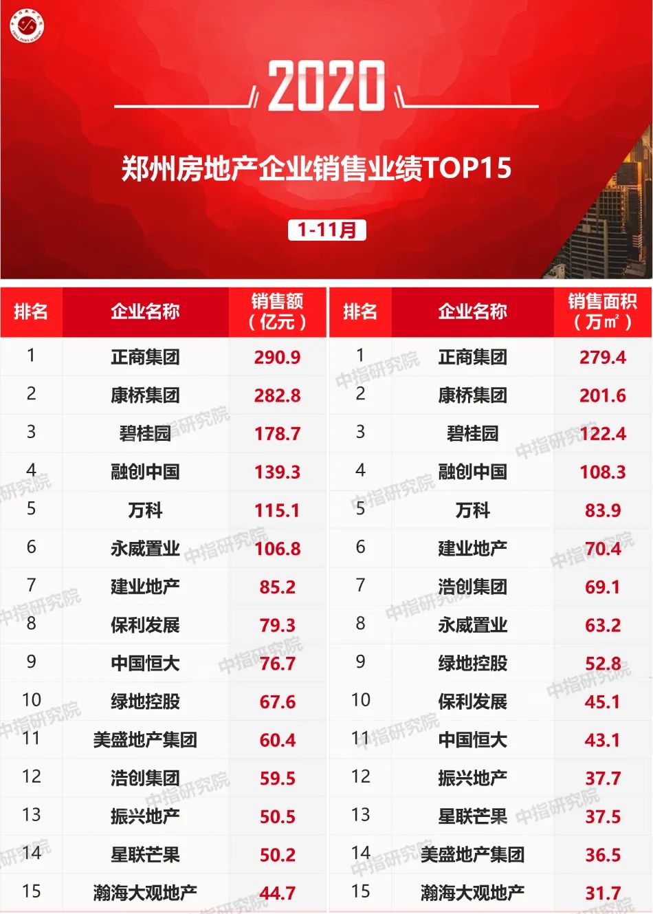 2020年1-11月郑州房地产企业销售业绩排行榜|房地产企业_新浪财经_新浪网