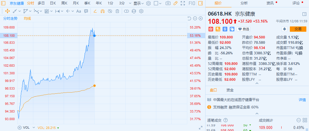 刘强东的第三家上市公司来了 京东健康上市首日半天大涨逾50%