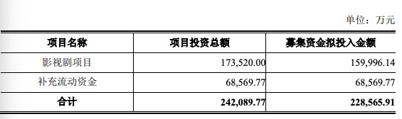 华谊兄弟调整定增方案：锁价改竞价 发行数量增1000万股
