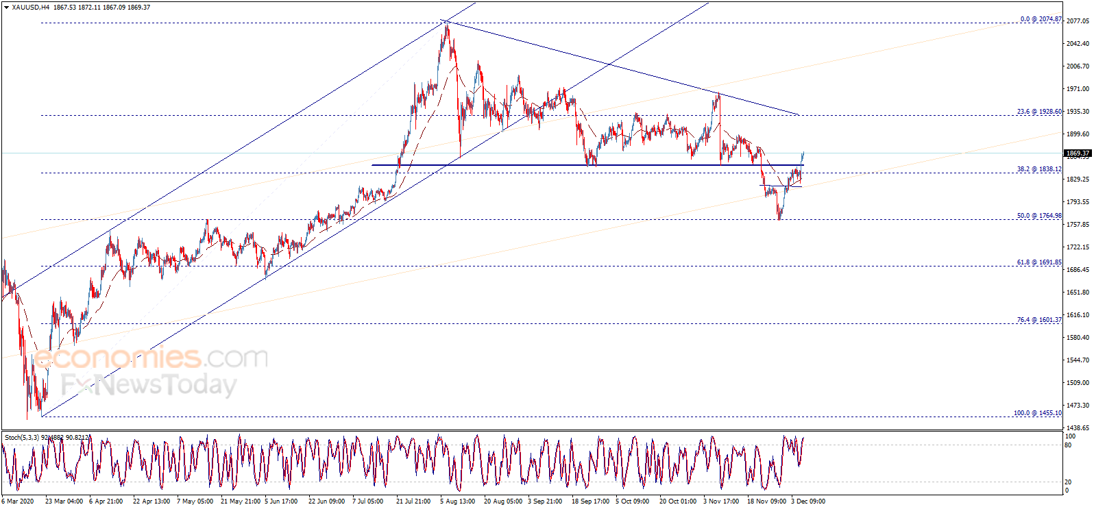  （现货黄金4小时图来源：Economies.com）