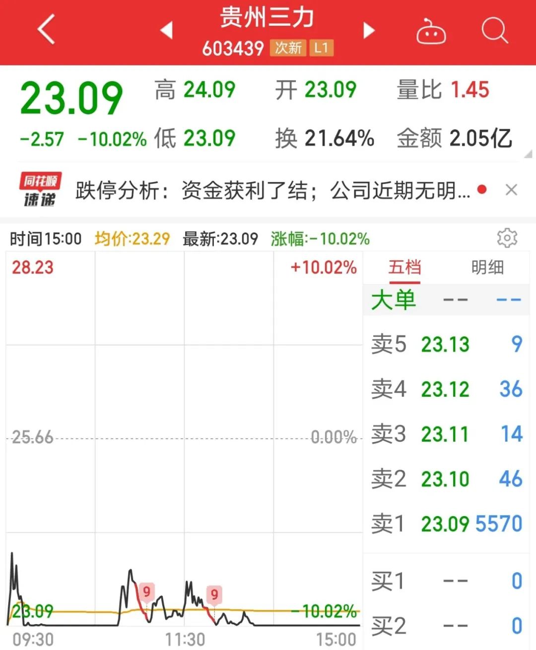 “买进即亏3个点，两天亏2万” “炒妖游资”现身跌停股