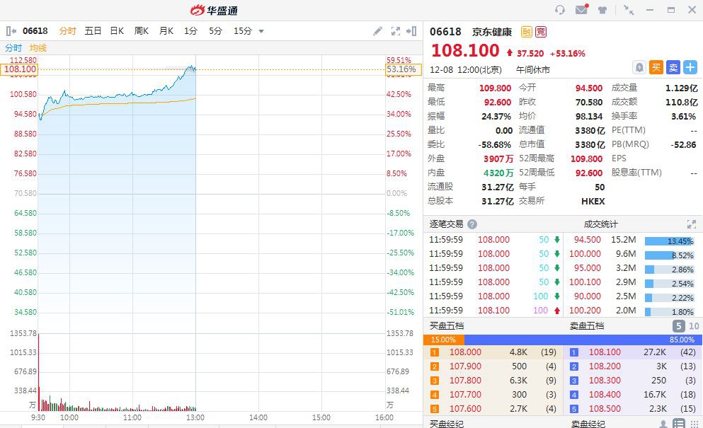 首日暴涨超50% 京东健康是否还有上涨空间？
