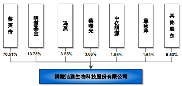洁雅股份IPO前实控人资金拆借“财技”遭问询