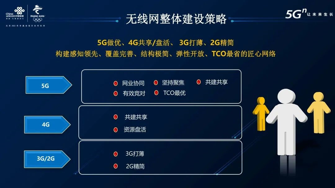 联通无线网络发展思路：5G做优、4G盘活、3G打薄、2G精简