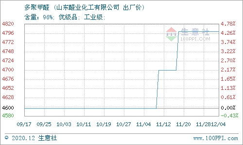 生意社 12月9日山东醛业化工多聚甲醛价格上涨 山东 新浪财经 新浪网