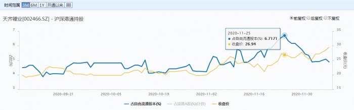 追逐确定性厌恶风险？北向资金错失天齐锂业债务危机化解利好