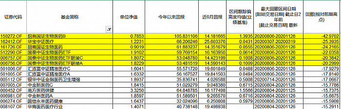 表：今年以来回撤超过20%的基金共有六只 来源：wind，界面新闻研究部