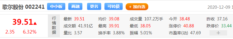 歌尔股份“默认”独家代工苹果新耳机:一度涨超7% 机构目标价62元