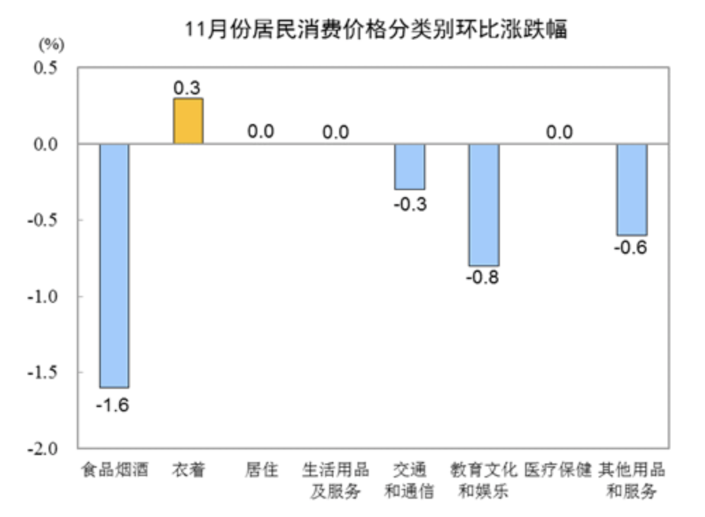 图片来源：国家统计局官网