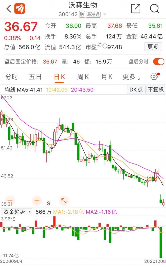 沃森生物今早回复云南证监局：为什么卖上海泽润