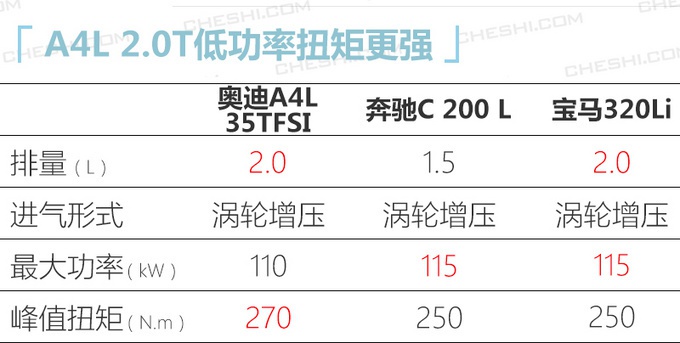 2.0T低功车型配四驱 奥迪新款A4L或将提前上市