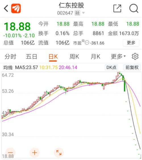 跌到股民倒欠券商200万？仁东控股暴跌后融资盘仍高达30亿！