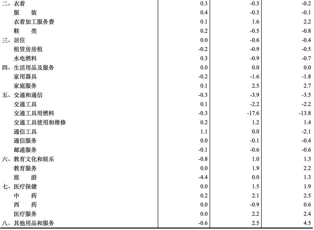 图片来源：国家统计局官网