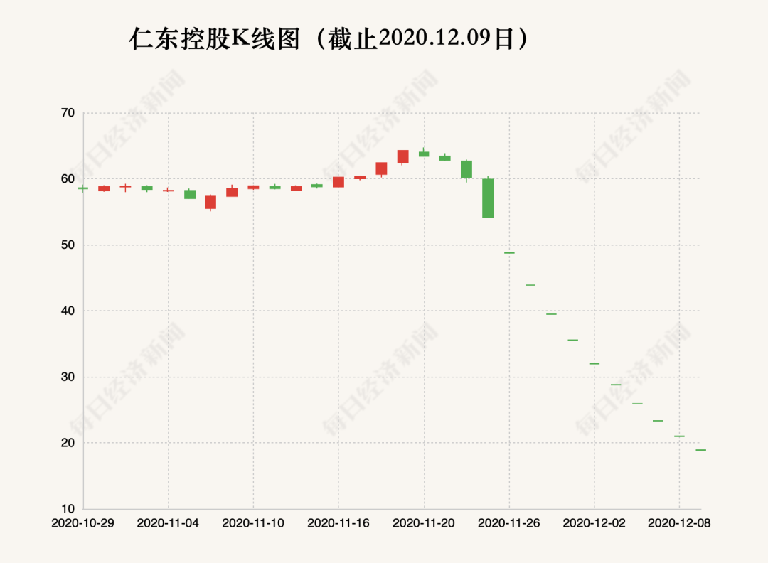 A股最强“绞肉机”：仁东控股连续11个跌停 股民人均巨亏191万