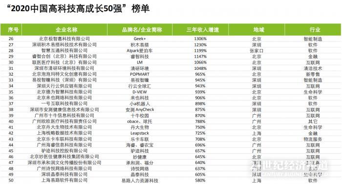 中国高科技高成长50强 广深比重翻番占半壁江山 北京独占三分之一 广州 深圳 北京 新浪科技 新浪网 中国高科技高成长50强 广深比重翻番占半壁江山 北京独占三分之一 广州 深圳 北京 新浪科技 新浪网