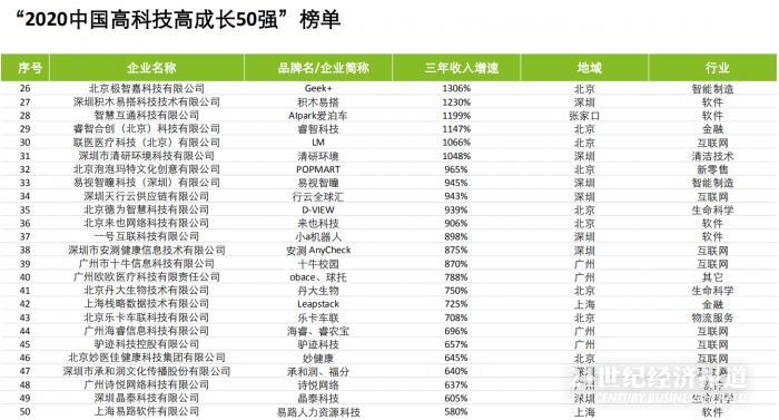 中国高科技高成长50强 广深比重翻番占半壁江山 北京独占三分之一 广州 深圳 北京 新浪科技 新浪网