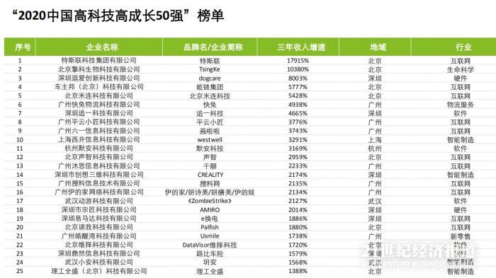 中国高科技高成长50强:广深比重翻番占半壁江山 北京独占三分之一
