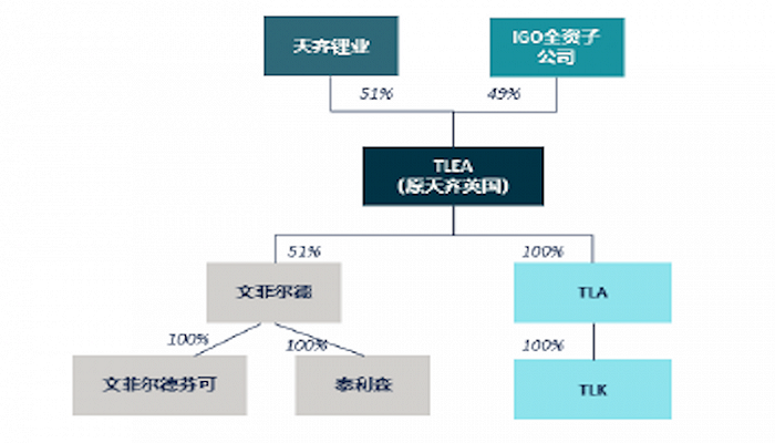 图片来源：天齐锂业公告