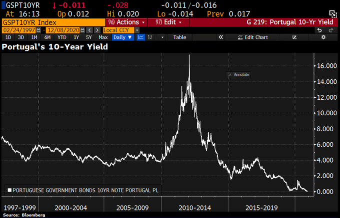 葡债加入负收益率阵营！整个欧元区只剩最后三只“欧猪”为正了