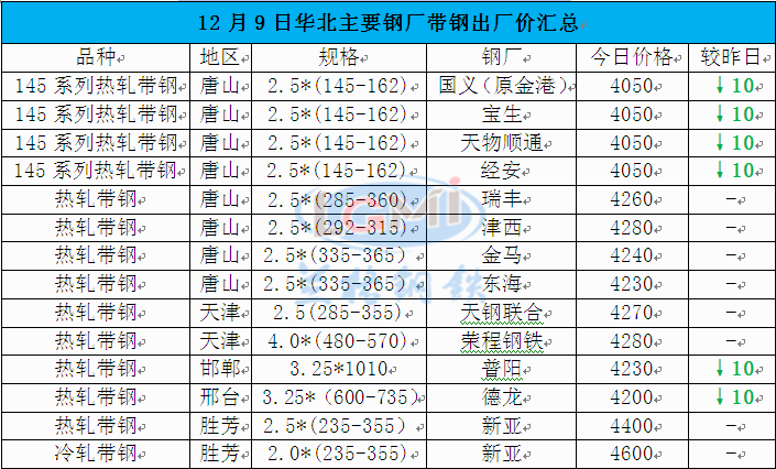 主要代表钢厂带钢价格走势图