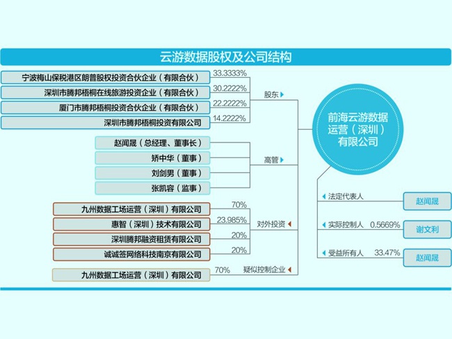 作为腾邦梧桐基金投资的重点项目，云游数据的董事长和法定代表人，却正是腾邦梧桐的总经理赵闻晟数据来源：启信宝 杨靖制图