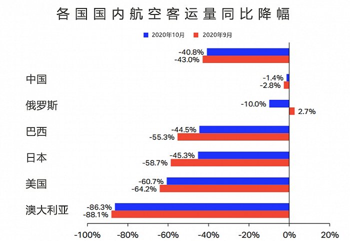 国际航协：中国国内航空市场已基本恢复 客运量全球领先