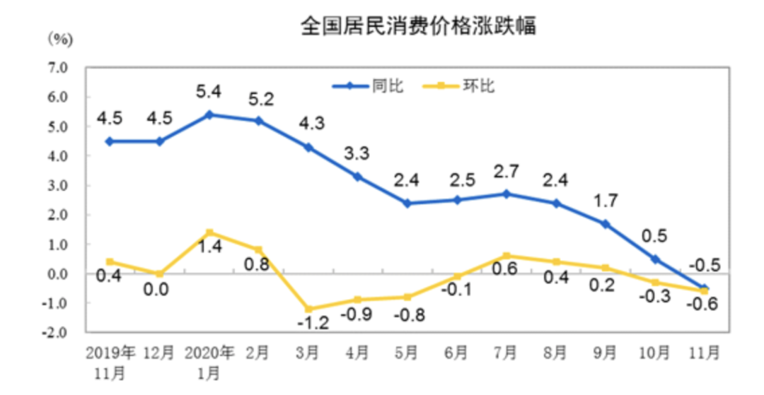 统计局：11月物价降了 食品价格同比下降2.0%