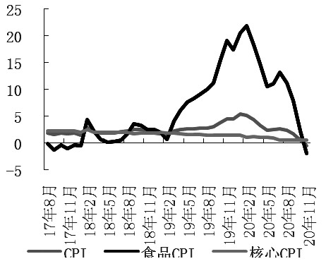 图为猪肉价格的下降带动CPI由涨转降