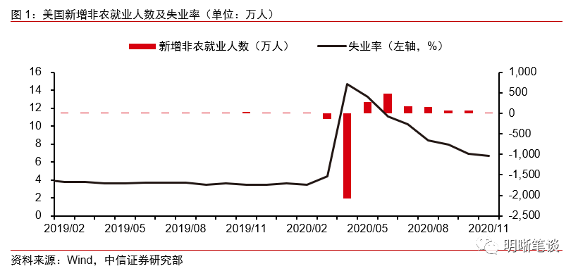 中信明明：美国新一轮财政刺激更多可能会在明年上半年推出