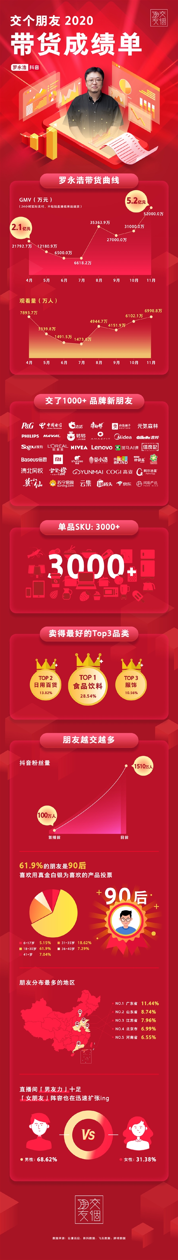 无惧6亿欠款 罗永浩公布2020年带货成绩：单月最高5.2亿